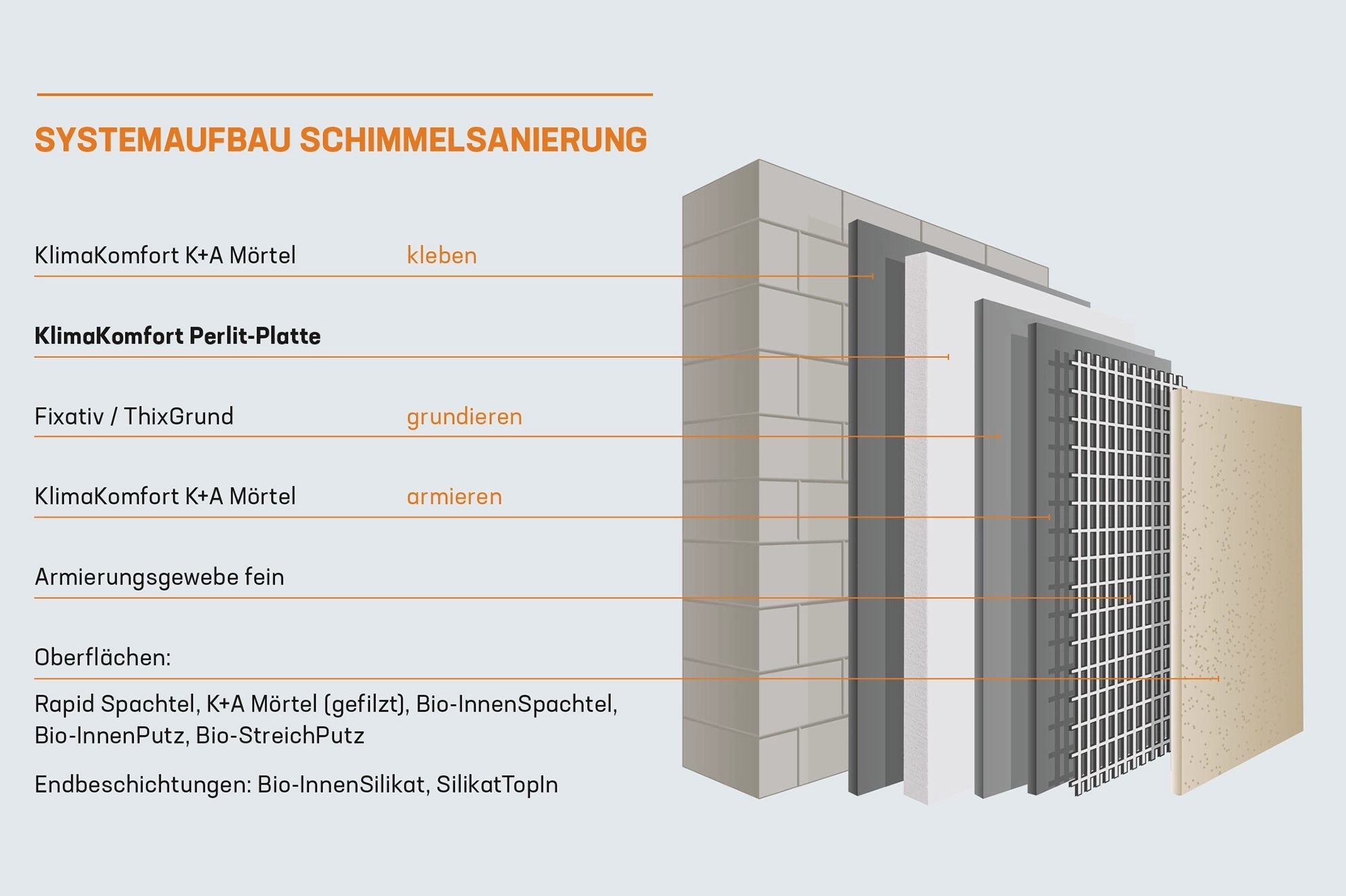 Suedwest KlimaKomfort Systemaufbau im Querschnitt